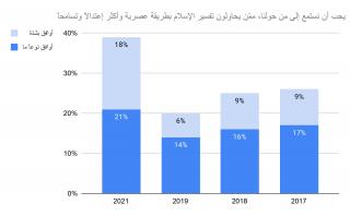 Saudi responses to moderate Islam