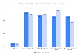 Saudi responses to U.S. priorities