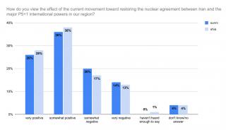 Saudi responses to Iranian activities