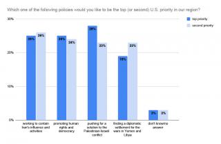 Saudi responses to U.S. policy priorities