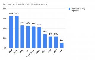 Saudi responses to importance of relations with other countries