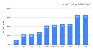 Saudi responses to importance of countries