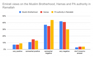 Responses to MB, Hamas, PA