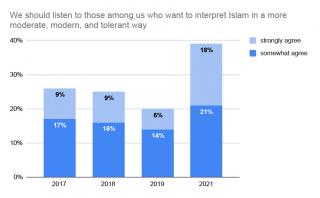 Saudi responses to moderate interpretations of Islam