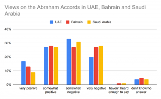 Responses to Abraham Accords