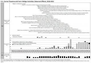 Chart showing U.S. carrier deployments and their deterrent effects on Iran.