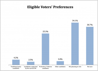 Eligible voters' preferences