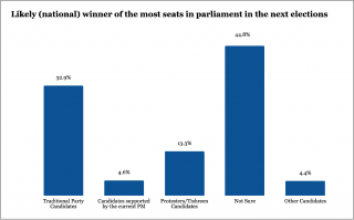 Likely (national) winner of the most seats in parliament in the next elections
