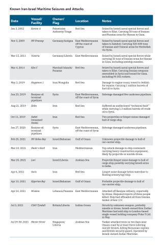 Table showing Iran-Israel maritime attacks.