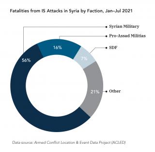 Chart showing Islamic State fatalities in Syria by faction.