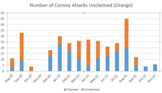 Number of unclaimed convoy attacks, Aug 2020 to Nov 21, 2021