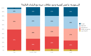 KSA views on countries