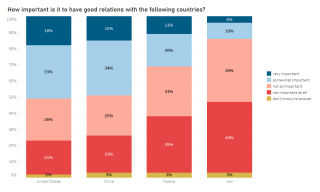 relations with countries