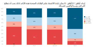 Lebanon - US reliability (ar).PNG