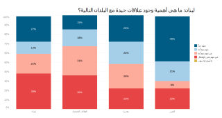 Lebanon - relations with other countries (AR).PNG