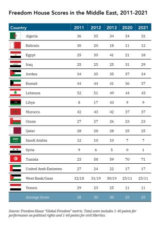 freedomhousescores