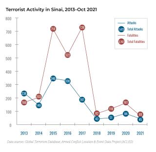 Chart showing jihadist attacks in the Sinai, 2013-2021.