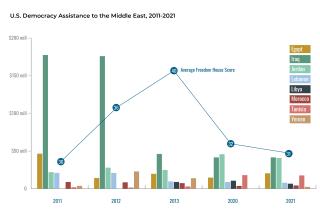 Chart showing U.S. democracy assistance to Middle Eastern countries.