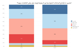 Bahrain - Saudi-Iranian talks (AR).PNG