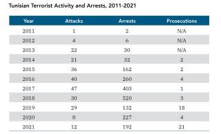 Table showing terrorist attacks, arrests, and prosecutions in Tunisia, 2011-2021.