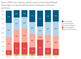 chart with countries on counting on USA