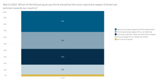 jordanian views on American role