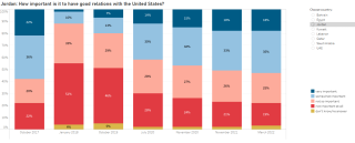 Jordanian views on importance of relations with USA
