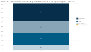 Jordanian views on most influential country in the region