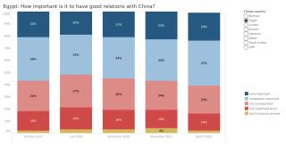 Egypt views on China over time