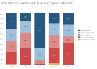 Relations with Russia