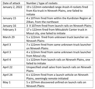 Figure 1: Listing of anti-Turkish rocket strikes in Iraq, January 1, 2022 to May 15, 2022.