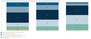 Gaza us views