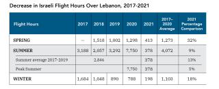 Table showing decrease in Israeli airspace violations over Lebanon, 2017-2021.