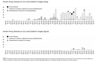 Chart showing Iranian proxy attacks against U.S. and coalition targets in Iraq and Syria.