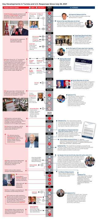 Infographic on Tunisia's constitutional crisis, 2021-22