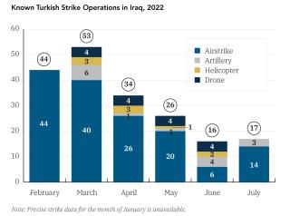 Chart showing Turkish military strikes in Iraq, Feb-July 2022.