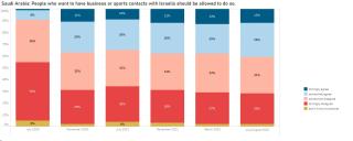 Saudi views of Israeli business contacts