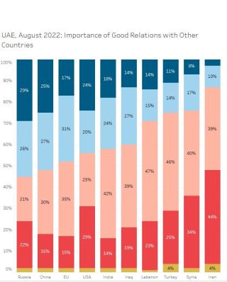 importance of other countries UAE
