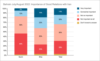 Bahrain Iran Ties