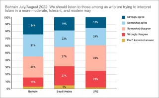 Bahrain Moderate Islam