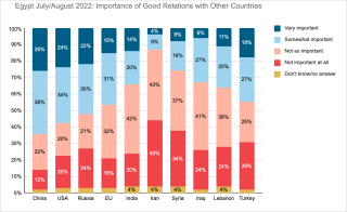 Egypt Relations Importance