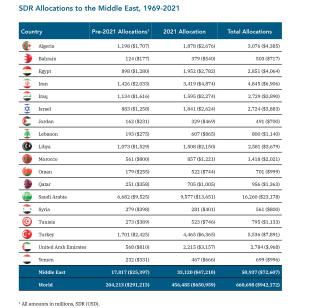Table showing IMF SDR allocations to the Middle East.