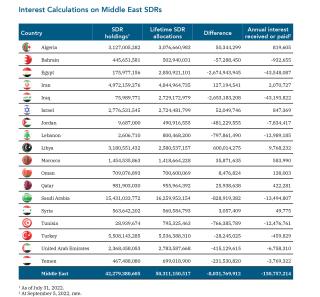 Table showing the interest that Middle Eastern countries have accrued from IMF SDR allocations.