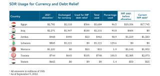 Table showing how Middle Eastern countries have used their SDR allocations from the IMF.