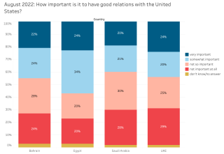 A2022 US Relations