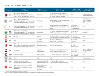 Disaster aid from Middle East countries: 2023 earthquake (Turkey, Assad-controlled Syria, opposition-controlled Syria), 2020 Beirut blast, 2014 Gaza war