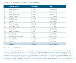 Appendix with subscribers/views on Turkey's major street interview channels