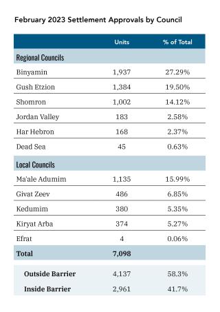 Table listing Israeli settlement approvals by council, Feb. 2023.