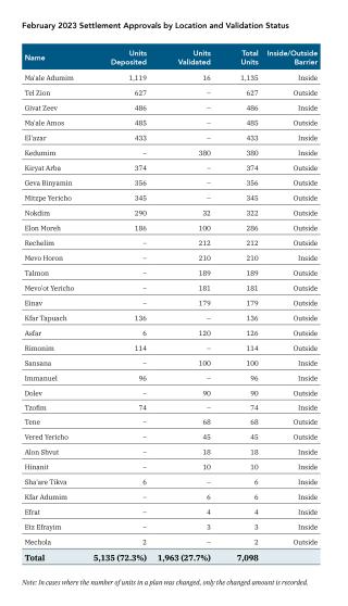 Table listing Israeli settlement approvals by location and validation status, Feb. 2023.