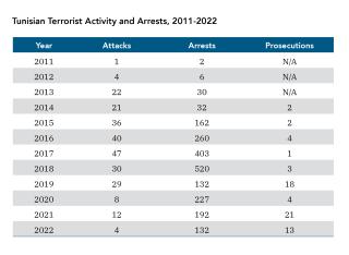 Table showing terrorist attack and arrest figures for Tunisia between 2011 and 2022.